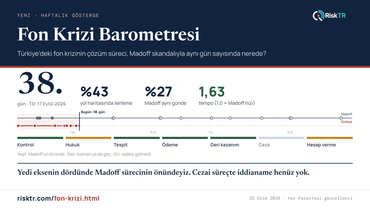 davutpehlivanli's tweet photo. Türkiye’deki fon krizi, Madoff skandalının çözüm sürecinin neresinde?

Fon Krizi Barometresi aynı gün sayısında karşılaştırıyor: 7 eksenin 4'ünde öndeyiz, iddianame henüz yok. Her Pazartesi güncellenir.
