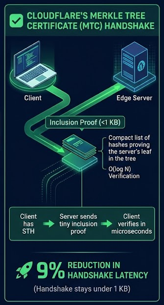 PakCryptOrg's tweet photo. Post-quantum cryptography was on track to destroy TLS performance—until now.

Replacing classical ECDSA with NIST's post-quantum signature standard (ML-DSA-44 / FIPS 204) inflates TLS 1.3 handshake signature payloads by up to 40× (2,420 bytes vs. 64 bytes). 
Stack a multi-level X.509 certificate chain on top, and network packet fragmentation degrades latency across the entire Web PKI.Cloudflare’s production deployment of Merkle Tree Certificates (MTCs) completely re-architects how edge servers prove identity to clients. 

Here is the technical breakdown of how it works:
1️⃣ The Architecture Shift: Instead of serving verbose X.509 certificate chains during every handshake, MTCs aggregate issued certificates into a central append-only Merkle tree.

2️⃣ Signed Tree Heads (STHs): The Certificate Authority periodically signs only the root hash—the STH—which clients maintain and update out-of-band.

3️⃣ $\mathcal{O}(\log N)$ Proof Compression: During the TLS 1.3 key exchange, the server presents only a compact Merkle inclusion proof verifying its slot in the active tree.

4️⃣ Payload Elimination: The handshake proof stays strictly under 1 KB, entirely bypassing multi-KB PQC cert chain bloat.

The Result? Real-world telemetry across billions of Chrome sessions demonstrated a 9% reduction in median TLS handshake latency compared to classical X.509 chains.Merkle Tree Certificates prove that transitioning to Post-Quantum Cryptography doesn't have to mean sacrificing global edge speed. 🧵🔒

#Cryptography #CyberSecurity #PostQuantum #TLS #WebPKI #Cloudflare