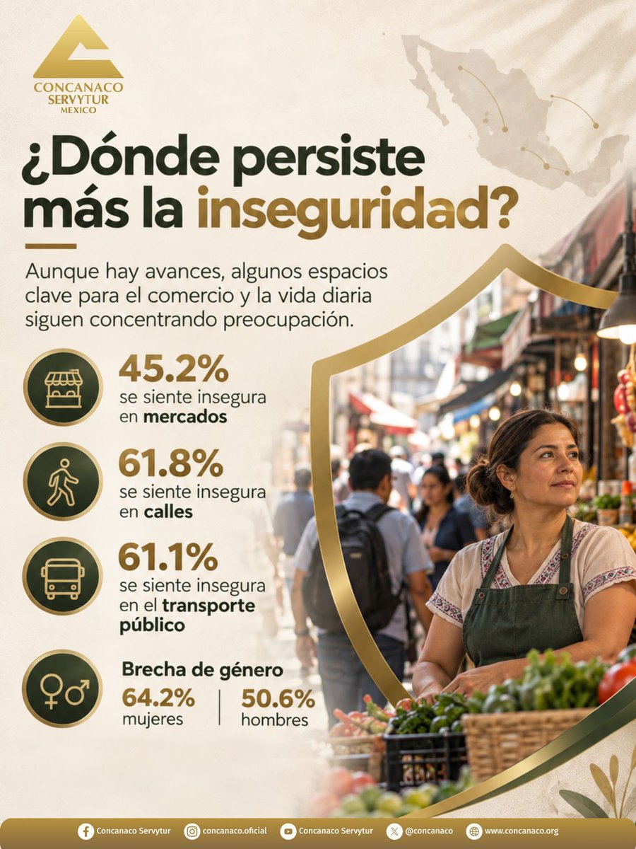 CONCANACO's tweet photo. ¡La seguridad de los negocios familiares es clave para que México siga creciendo! 🇲🇽

Aunque la percepción de inseguridad bajó a 58.1%, prevenir, denunciar y proteger a quienes todos los días levantan la cortina sigue siendo fundamental.

Desde CONCANACO SERVYTUR impulsamos el Pacto contra la Extorsión en 20 entidades y 38 localidades, sumando esfuerzos entre cámaras empresariales, autoridades y comunidades.

📲 Si eres víctima de extorsión, denuncia de forma anónima al 089, disponible las 24 horas.

Más seguridad significa más confianza para invertir, generar empleos y hacer crecer los negocios de México.

#UnidosEnAccionesPositivas