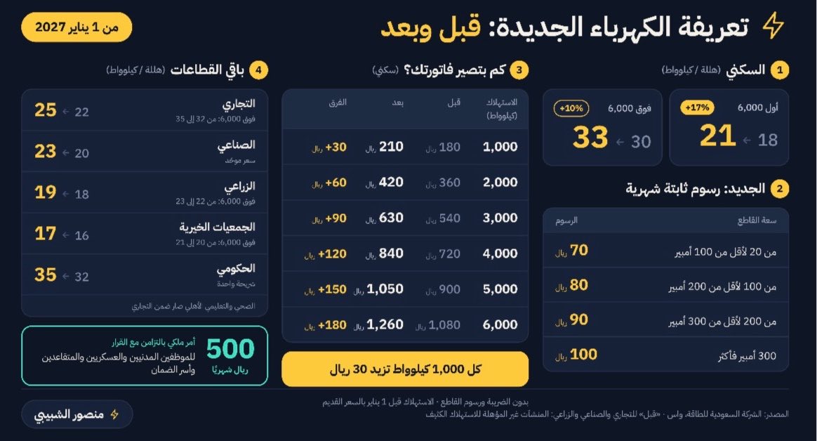 Kahrabaiat's tweet photo. الكهرباء بإختصار..
الصورة توضح لك..
واي شيء مو واضح علمني.. https://t.co/o1gNNH6coD