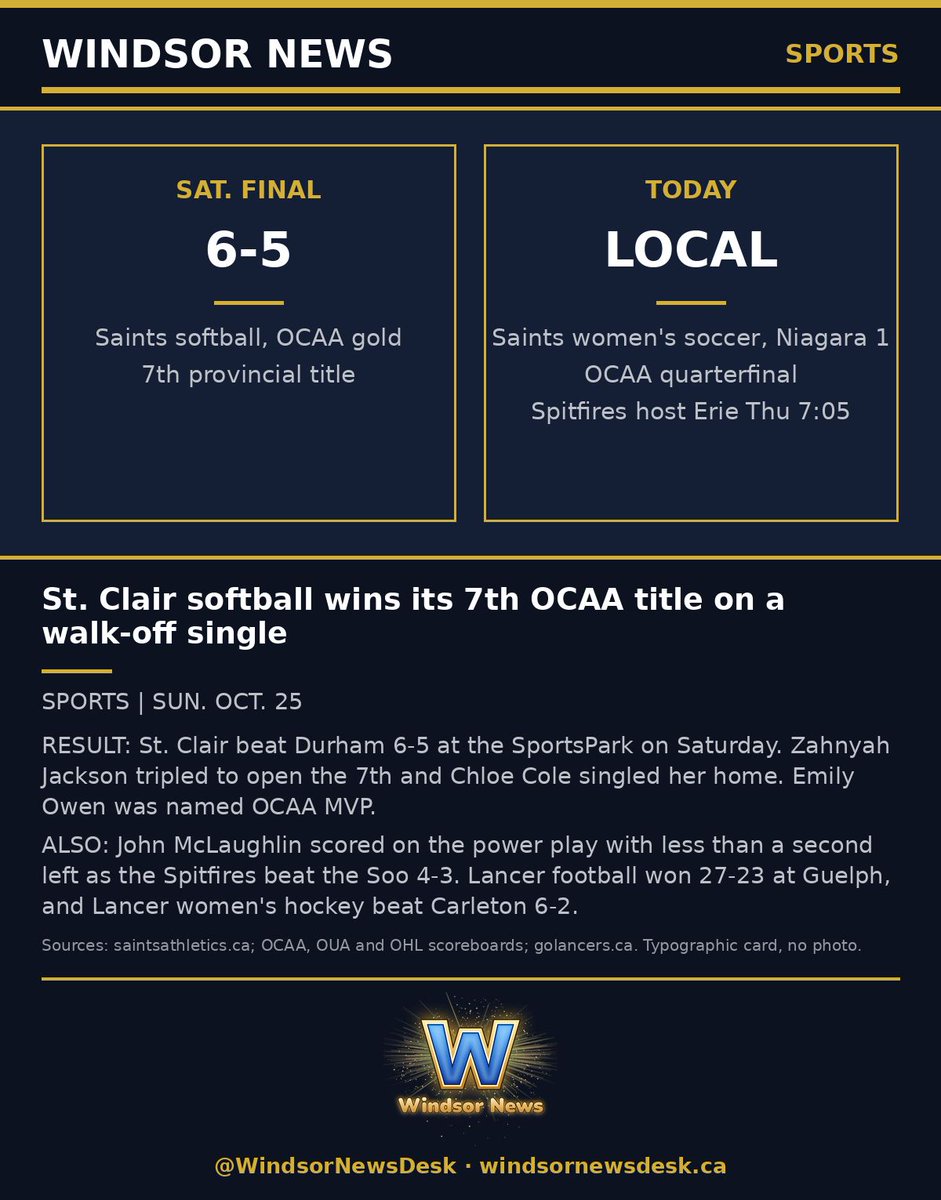 WindsorNewsDesk's tweet photo. St. Clair softball won its 7th OCAA title Saturday, beating Durham 6-5 on Chloe Cole's walk-off single. John McLaughlin scored on the power play with less than a second left as the Spitfires beat the Soo 4-3. Lancer football won 27-23 at Guelph. #StClairSaints #WindsorEssex https://t.co/vrJFcxA9h9
