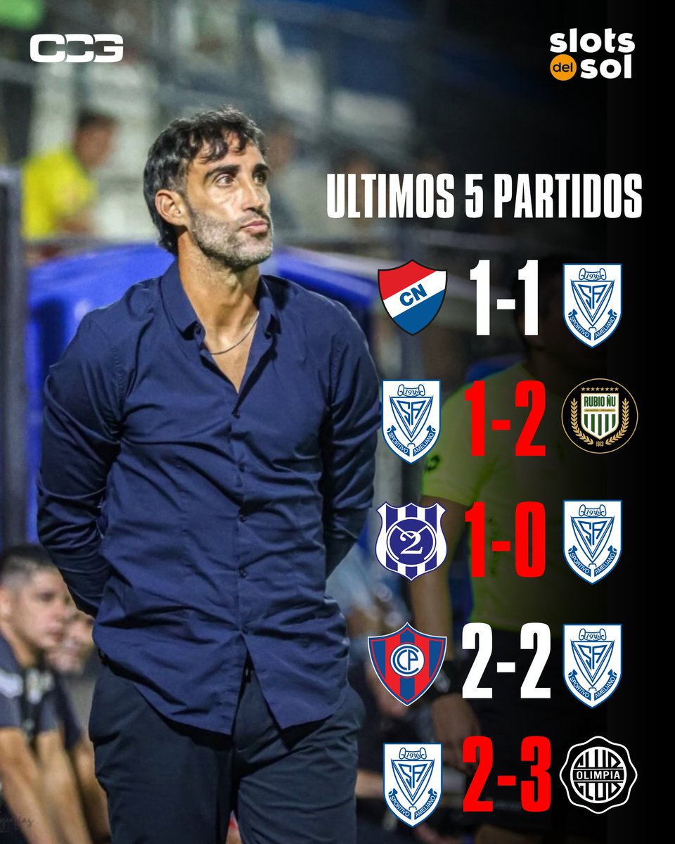 ccg_fut's tweet photo. #CCGLOCAL | CRISIS EN AMELIANO 😬
El equipo dirigido por Roberto Nanni acumula 6 partidos sin victorias, siendo su último triunfo ante San Lorenzo. Su saldo reciente es crítico: apenas sumó 2 puntos en sus últimos 5 compromisos, complicando su panorama sobre el final del torneo. https://t.co/AGf2nfoWMs