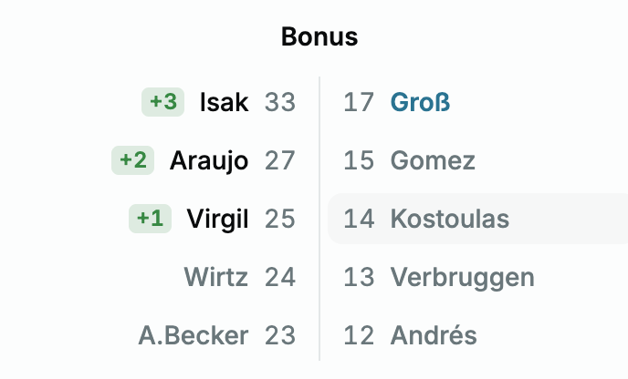 fpl__core's tweet photo. Gross with an OG still leads the team on BPS. What a guy https://t.co/zWj69mOauJ