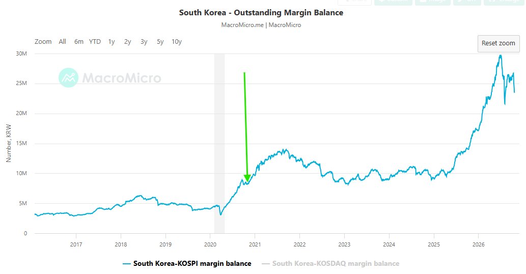 BenKizemchuk's tweet photo. Kospi margin balance

Oct 2020: "There is no way this is sustainable"
Oct 2026: "There is no way this......." https://t.co/FMoXfTHi8P