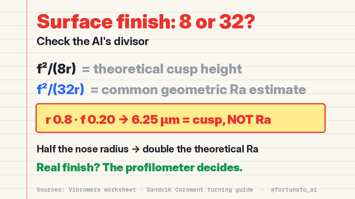 fortunato_ai's tweet photo. Asking AI for turning surface finish? Check the divisor.

f²/(8r) = theoretical cusp height
f²/(32r) = common geometric Ra estimate

r 0.8 mm, f 0.20 mm/rev: 6.25 µm is the cusp, not Ra.

Half the nose radius, double the theoretical Ra.

Real finish? The profilometer decides. https://t.co/Rn8xDYUH0P