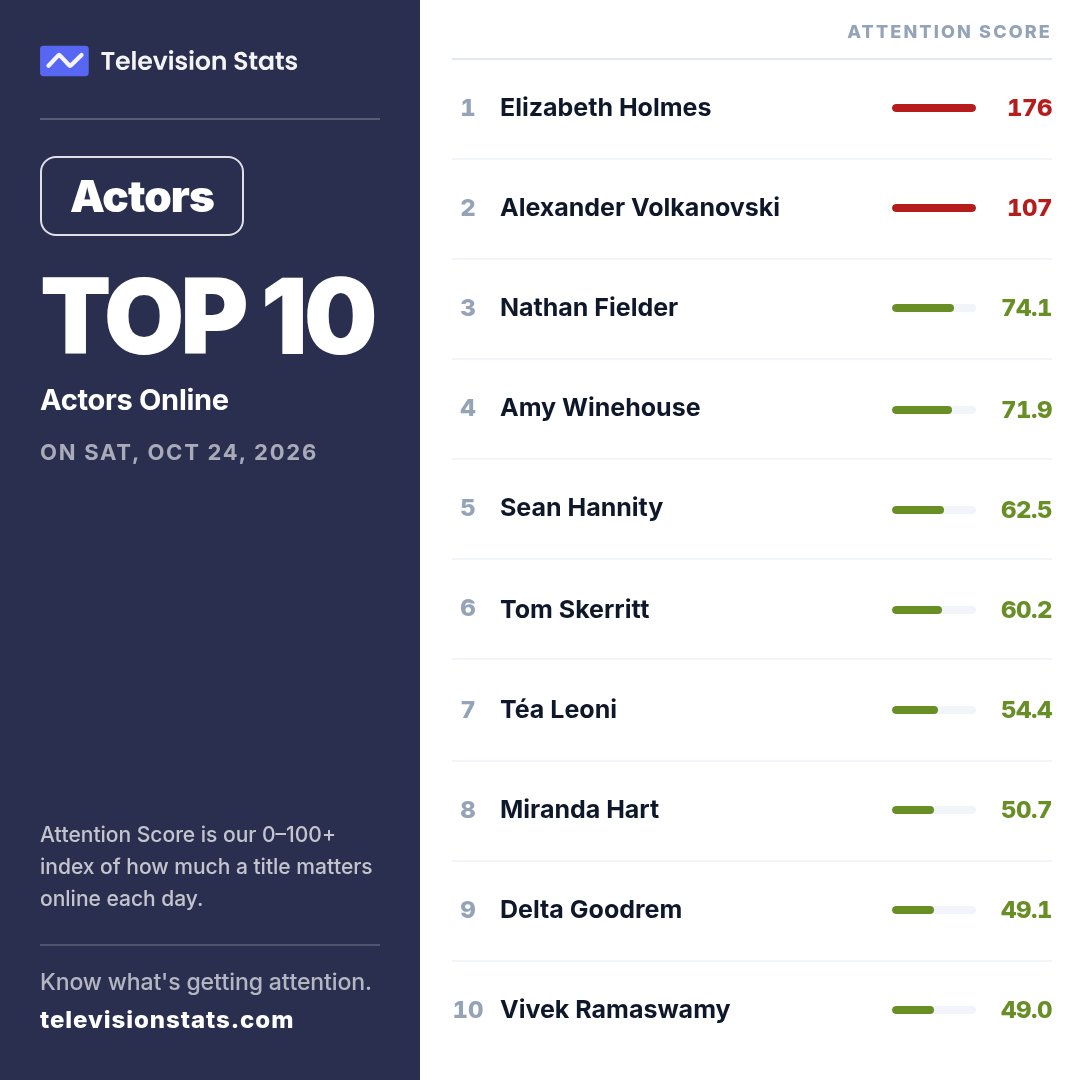 televisionstats's tweet photo. Top 10 Actors and People Yesterday
1 #ElizabethHolmes
2 #AlexanderVolkanovski
3 #NathanFielder
4 #AmyWinehouse
5 #SeanHannity
6 #TomSkerritt
7 #TaLeoni
8 #MirandaHart
9 #DeltaGoodrem
10 #VivekRamaswamy https://t.co/QhYuvyj3Tl
