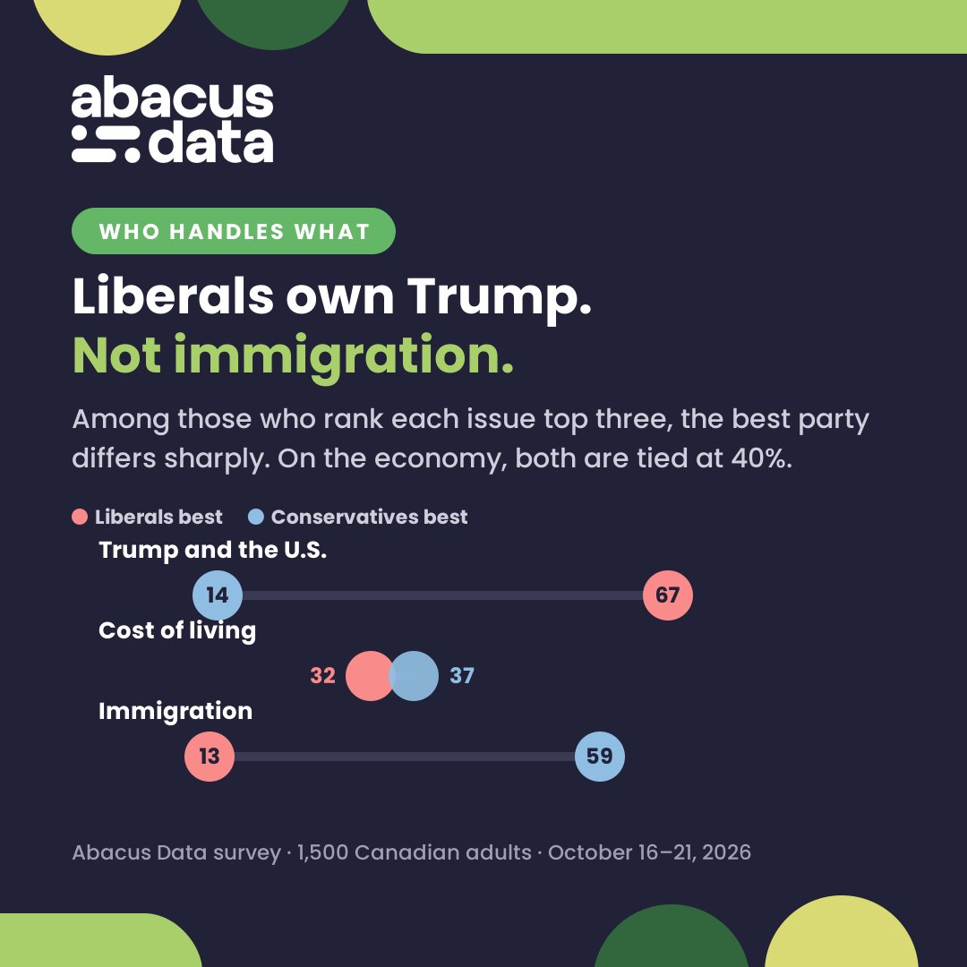 abacusdataca's tweet photo. Donald Trump remains a major political advantage for the Liberals.

Among Canadians who identify Trump as a top issue, 67% think the Liberals would handle him best.

Just 14% choose the Conservatives.

That's a 53-point advantage in our latest Abacus Data poll.

https://t.co/hANOfRl0BI