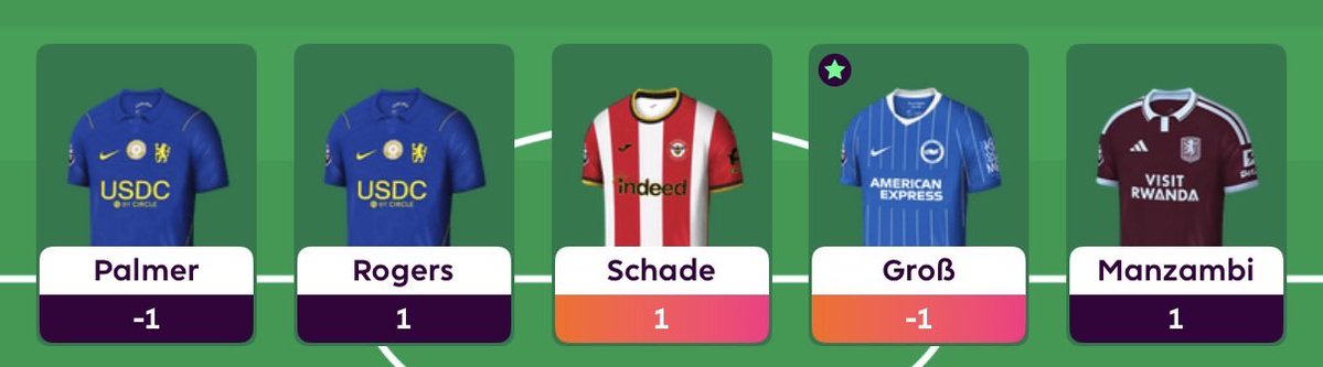 FPLDisasters's tweet photo. Shocking midfield performances 😤 https://t.co/9yaFN04WQi