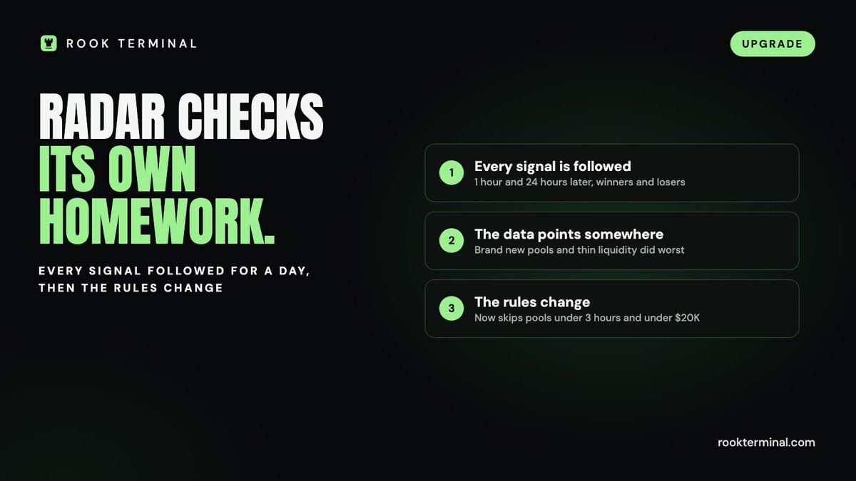 RookTerminalX's tweet photo. Radar upgrade: it now learns from its own results. 📊

Radar checks its own homework. Every signal is followed for a full day, winners and losers. The data showed brand new pools and thin liquidity did worst, so Radar now skips pools under 3 hours old and under $20K liquidity.

The record stays public on the Radar page. $ROOK

https://t.co/umBf9XCwgx

FbbLXqtZsudDQZoDbfKrKBgMAF9rgiEKLbHpJKNepump
