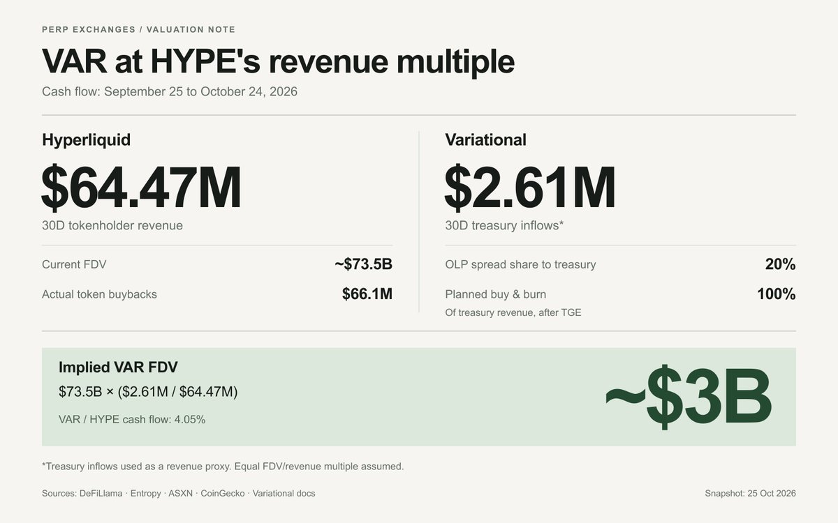 Degen_calls_sol's tweet photo. At @HyperliquidX's current revenue multiple, @variational_io would be valued at roughly $3B FDV.

Same 30 days, September 25 to October 24:

Hyperliquid generated $64.47M in holder revenue and spent $66.1M buying HYPE. Its current FDV is around $73.5B.

Variational brought roughly $2.61M into its treasury.

$73.5B × ($2.61M / $64.47M) ≈ $3B $VAR FDV

VAR's treasury receives 20% of OLP spreads, and the team intends to use 100% of treasury revenue to buy and burn VAR after TGE.

This comparison uses treasury inflows as VAR's revenue proxy and assumes the same multiple; HYPE's buybacks are live, while VAR's are still planned.

The bull case is a Hyperliquid-style outcome after the first airdrop: more traders discover VAR and keep using it after claiming.

If that lifts treasury revenue, it also grows the buyback budget. VAR could then support a valuation above ~$3B without needing a higher revenue multiple.

That's the post-drop growth I'm watching: traders who claim, stay and keep trading.