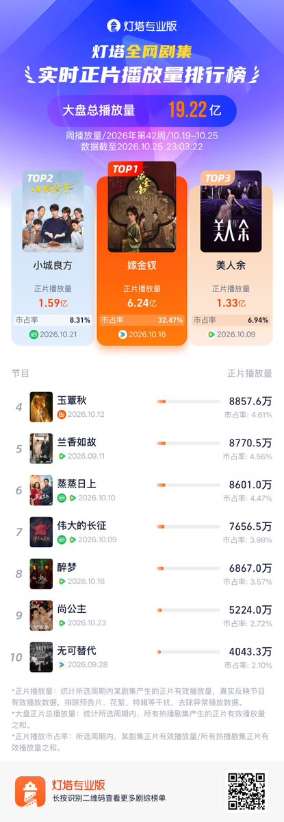 Natapori's tweet photo. #Dengta 42nd Weekly ranking 2026

1️⃣ #WhereTheMaskEnds 
2️⃣ #SmallTownRemedy 
3️⃣ #TheVanishingBeauty 
4️⃣ #TheLamentOfAutumn 
5️⃣ #AgainstTheCurrent 
6️⃣ #RisingJustice 
7️⃣ #伟大的长征
8️⃣ #Dream
9️⃣ #TigersSniffTheRose 
🔟 #Irreplaceable https://t.co/Hfu3RE0y1G
