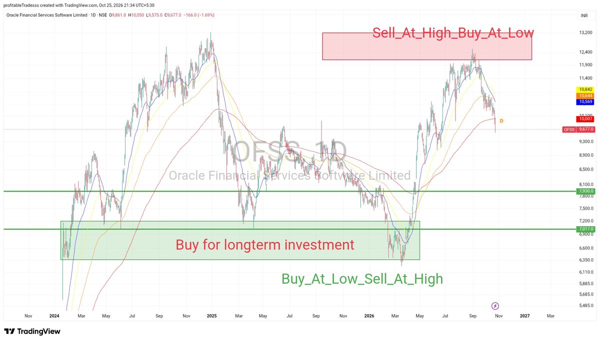 profitable55282's tweet photo. #OFSS cmp 9677
Sm1 asked 4 OFSS. he/she shorted at10K arnd
Coming dwn frm 12K , FANTASTIC short was there. I missed
Belw GREEN LINE, coinciding with Green box, is the station
Lot size 100, Hold with NOV series

#FUTURES #QUERIES #STOCKMARKETINDIA #Sell_At_High_Buy_At_Low https://t.co/G5tAQOqrsI