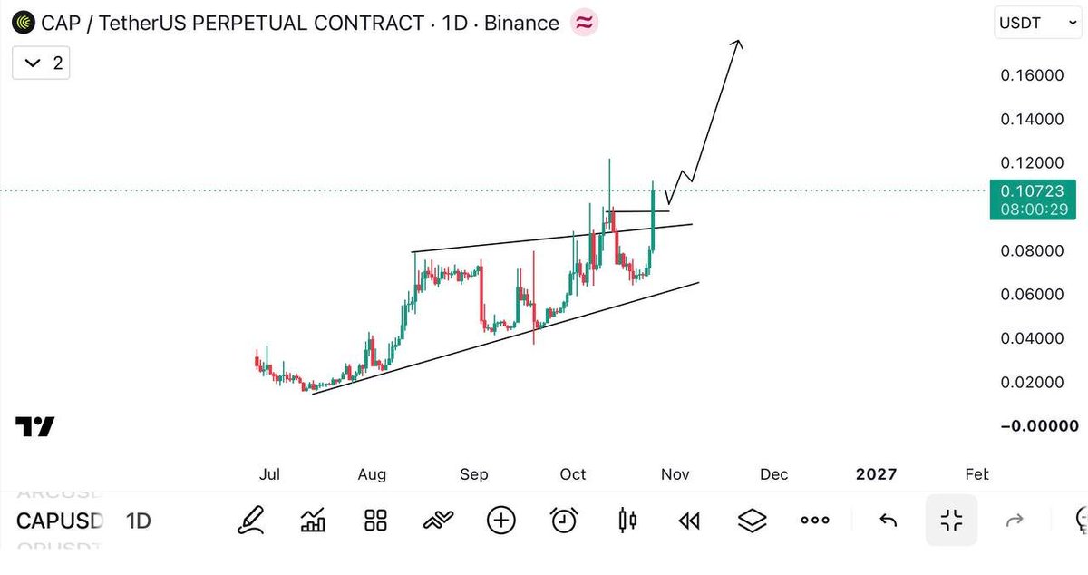 cryptocompass7's tweet photo. 🚀 $CAP is showing a potential breakout on the 1D chart! 📈

Price has pushed above the resistance zone, and if the breakout holds, we could see further upside toward $0.12 → $0.14 → $0.16.

⚠️ Watch for a retest and confirmation before entering. A failed breakout could bring price back into the previous range.

Patience over FOMO. Let price confirm. 🎯

#CAP #CAPUSDT #Crypto #Altcoins #CryptoCompass72