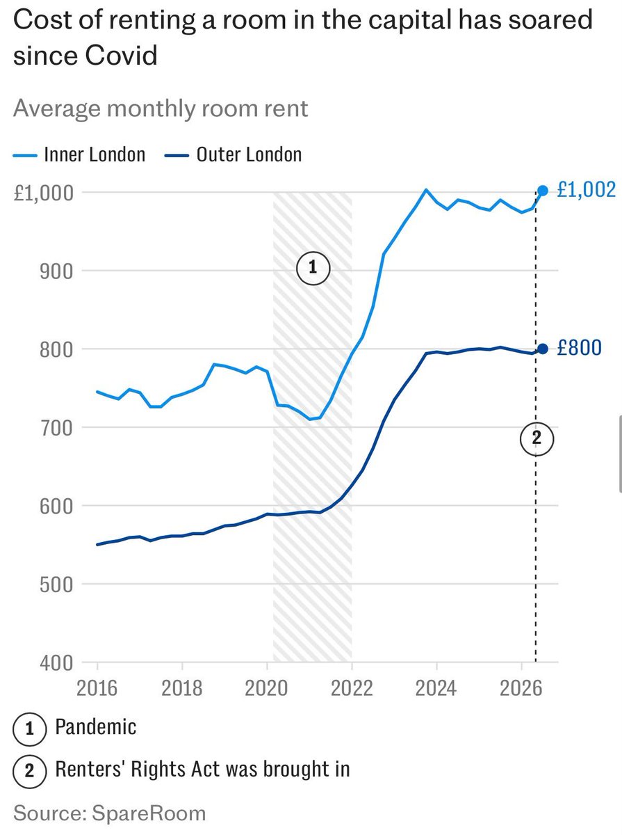 cfdownes_'s tweet photo. The establishment will look you in the eye and tell you there is no link between immigration and house prices.

A recent report from the Centre for Policy Studies found that immigration since 2020 pushed house prices up by £19,370 compared with a scenario of zero net migration.

The reason for higher prices is simple. Demand is outstripping supply, and nearly 100% of our population growth is driven by immigration.

We cannot go on having average house prices at 8-10x average wages. You can tinker with planning rules and tax incentives all you like, but if you want young Brits to be able to buy homes and raise families, we need remigration.