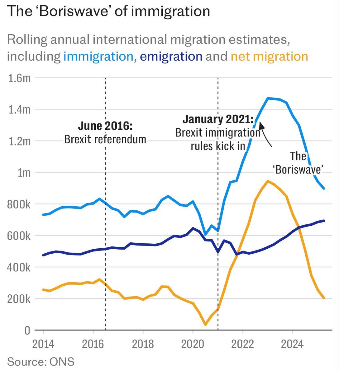 cfdownes_'s tweet photo. The establishment will look you in the eye and tell you there is no link between immigration and house prices.

A recent report from the Centre for Policy Studies found that immigration since 2020 pushed house prices up by £19,370 compared with a scenario of zero net migration.

The reason for higher prices is simple. Demand is outstripping supply, and nearly 100% of our population growth is driven by immigration.

We cannot go on having average house prices at 8-10x average wages. You can tinker with planning rules and tax incentives all you like, but if you want young Brits to be able to buy homes and raise families, we need remigration.