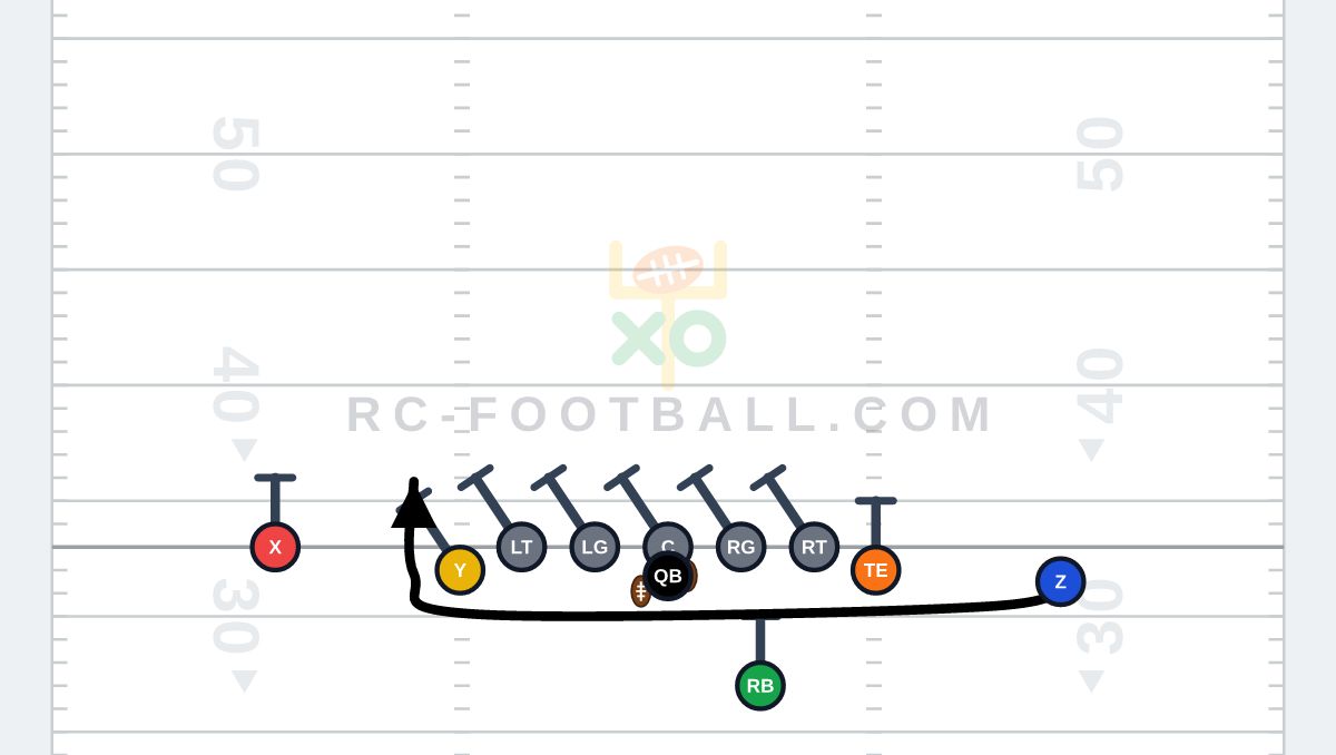 RC_Football_'s tweet photo. Watch for the jet sweep in today's NFL games. 🏈

A receiver sprints across the formation before the snap and takes the handoff at full speed. He is moving and the defense is not.

In 11v11 the line reaches playside and the backside slot kicks out the edge. In 5v5 flag football nobody blocks, so it is a pure footrace, and it is the one run that loses nothing without blockers.

https://t.co/W5kr1l3zPw

Is jet motion in your playbook yet? 👇