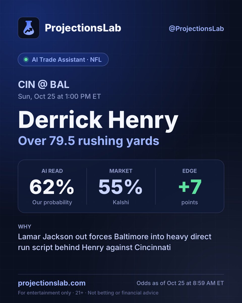 ProjectionsLab's tweet photo. And 4 high value props from Trading Assistant for the 1pm NFL slate!

Here we go! https://t.co/a7zCPz1fSa