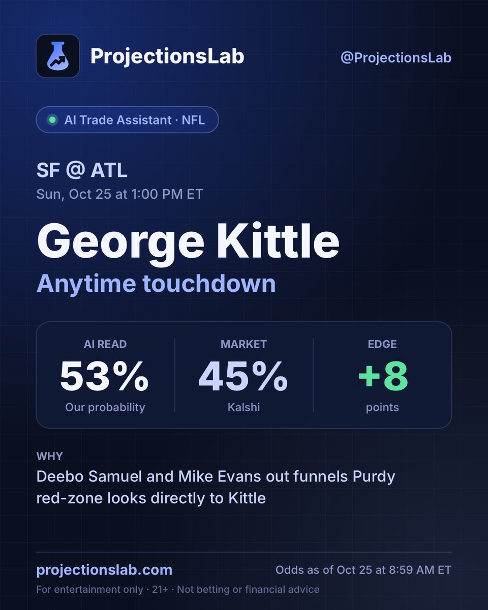 ProjectionsLab's tweet photo. And 4 high value props from Trading Assistant for the 1pm NFL slate!

Here we go! https://t.co/a7zCPz1fSa