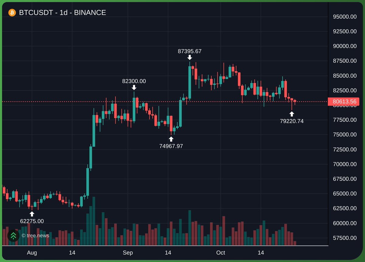 901Fin's tweet photo. Looking at this chart, I cant figure out why everyone is so bearish besides the fact that they're weak minded holders.

am i missing something? https://t.co/yjYJyyapNo