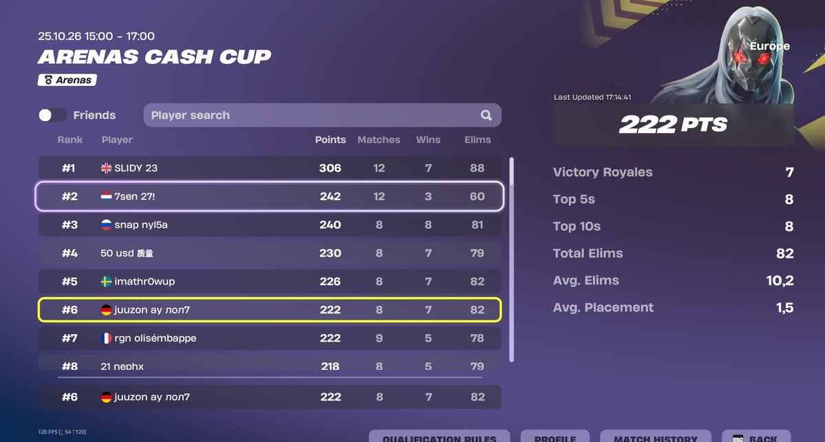 juufn_'s tweet photo. 1st Arena Cash Cup (1.000$) 🏆

7/8 Wins, Entire Top 10 Cheating @marvinfbr https://t.co/NU16aUcF9c