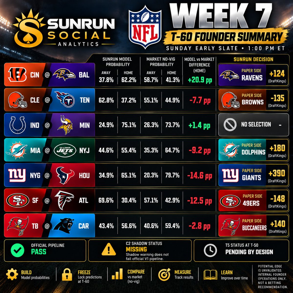 SunRunSports's tweet photo. ๐ Sunday 1 PM T-60 is in!
SunRun paper sides: BAL +124, CLE -135, MIA +180, NYG +390, SF -148 and TB +140. No selection on INDโMIN.
Which matchup has your attention? ๐
Official V1 PASS. C2 shadow missing. Potential edge unvalidated; not betting advice.
#NFL #SunRunSocial https://t.co/HsfhH9Gr7C