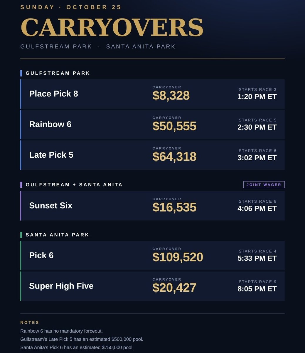 WageringTyler's tweet photo. FREE PPs + BIG CARRYOVERS = SUNDAY FUNDAY!

$109K @SantaAnitaPark Pick 6, $64K @GulfstreamPark Late Pick 5 &amp; more! Grab your FREE DRF PPs and get in on the action!

SA DRF PPs: https://t.co/IKtscAM2Zf GP DRF PPs: https://t.co/1wL43RjJrJ https://t.co/ErNmTjk9Bn