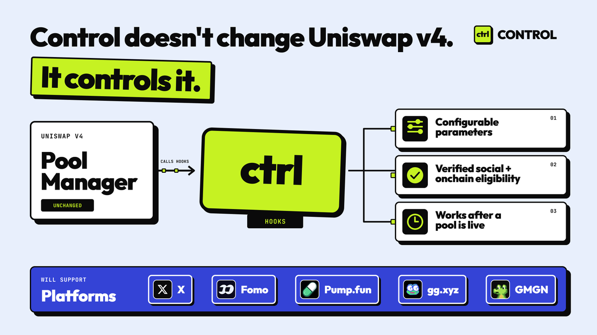 ctrlmarkets's tweet photo. Control doesn’t change Uniswap v4. It controls it.

Same PoolManager. Same hook points.

Hooks that react to configurable parameters and verified social or onchain eligibility, even after launch.

We will support social actions across X, @fomo, @Pumpfun, @ggdotxyz, and @gmgnai.

$CTRL powers the system and sits at the center of the economics.