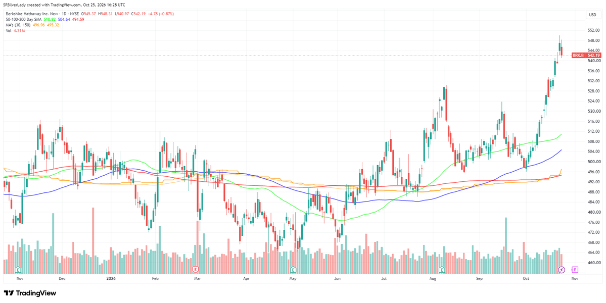 SharonRStoops's tweet photo. Wkend homework: #BRK $BRK #BerkshireHathaway - With market selling off last week into "extreme fear" - with it's bond/cash position and conservative holdings, BRK moved up - up 8% in October. A great hedge. It went up 10 days in a row in Oct, first time it's done that since 2018. https://t.co/sE8ZNhHddO