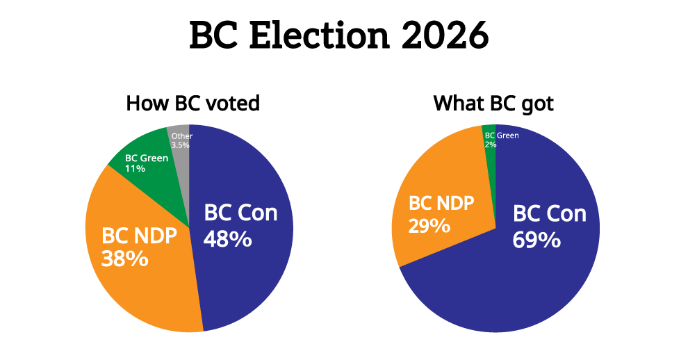 FairVoteCanada's tweet photo. Only 48% of BC voters supported the BC Conservatives, yet the voting system has handed Lorne Doerkson's Conservatives 69% of the seats and 100% of the power.

https://t.co/qTqlLk7X0L https://t.co/7SNb8UQ0A7