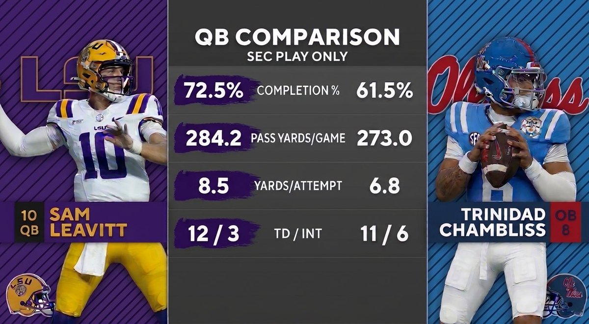 HesOurHeaux337's tweet photo. SEC play… https://t.co/igxrIgnkXv