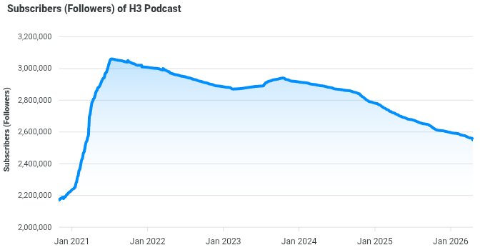 LiveSearchApp's tweet photo. @robertoblake They were often 🥇 in 🇺🇸 Live Streaming Entertainment but the decline overall has been happening for years.

There are shared viewers across left leaning channels but not even QT had this level of decline in followers.

Maybe we'll find out more from the employees soon? https://t.co/cJBvmI5NLR
