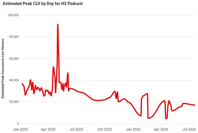 LiveSearchApp's tweet photo. @robertoblake They were often 🥇 in 🇺🇸 Live Streaming Entertainment but the decline overall has been happening for years.

There are shared viewers across left leaning channels but not even QT had this level of decline in followers.

Maybe we'll find out more from the employees soon? https://t.co/cJBvmI5NLR
