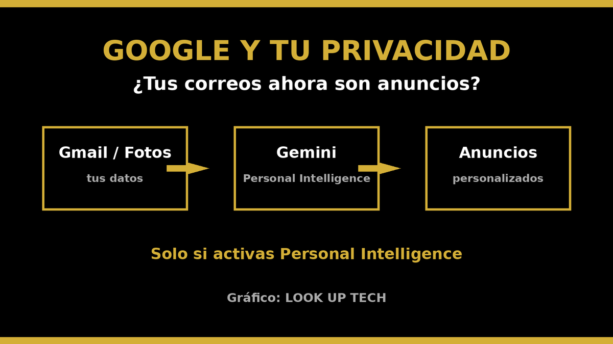 LookUpTechES's tweet photo. Google rompió una promesa de 5 años: desde el 16 oct, si conectas Gmail o Fotos a Gemini, esos datos pueden personalizar tus anuncios. Solo si lo activas tú, pero la letra pequeña cambió. ¿Lo sabías? #Google #Privacidad

📊 Gráfico: LOOK UP TECH https://t.co/7Ist0MbIKP
