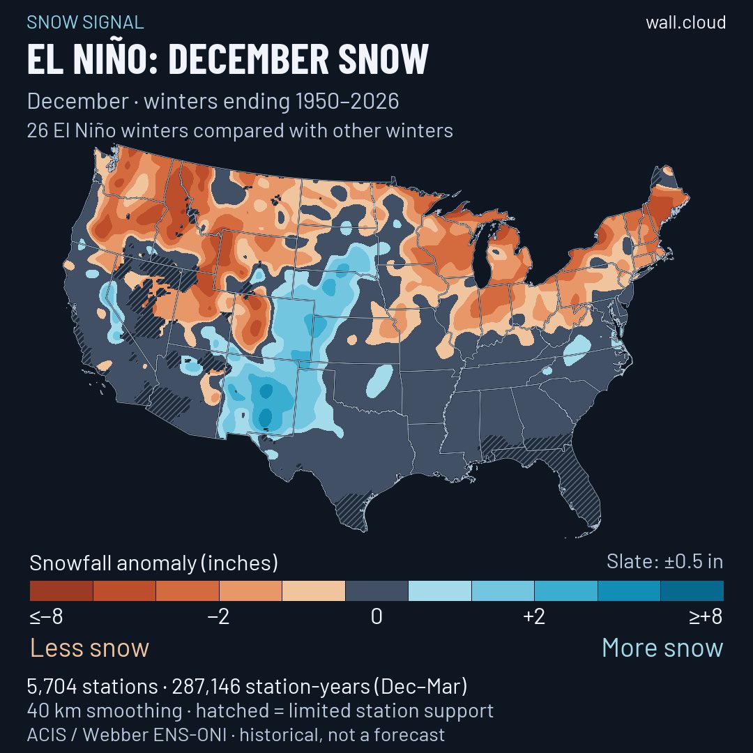wallcloud's tweet photo. El Niño snowfall patterns 1950-2026.
I anticipate a lot of “winter cancel” opinions after Christmas, but the party will just be getting started!
History says interior Northeast first, then the coast follows late season. https://t.co/OMQsewxhMQ