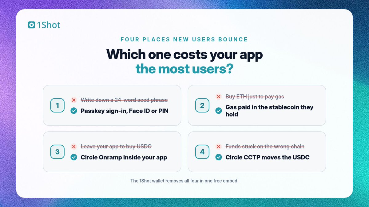 1shotapi's tweet photo. Where do new users drop off before their first stablecoin payment?

1. Writing down a seed phrase
2. Buying ETH just to pay gas
3. Leaving your app to buy USDC
4. Funds on the wrong chain

The 1Shot wallet removes all four. Which one hurts your app most? https://t.co/rCrGZOMDFU