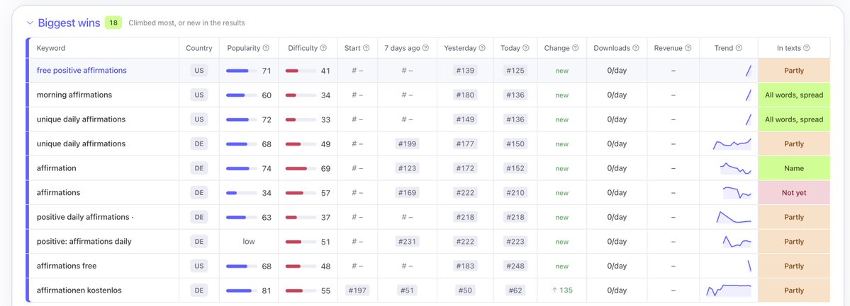 founder_ali's tweet photo. Launched my affirmation app in May. Then it basically died.

Now I'm trying to bring it back to life with ASO.

1 day after updating the keywords, it's already ranking for new search terms.

Curious where it'll be in 14 days and how much revenue it makes. 

#buildinpublic https://t.co/N7oNQX6CPQ