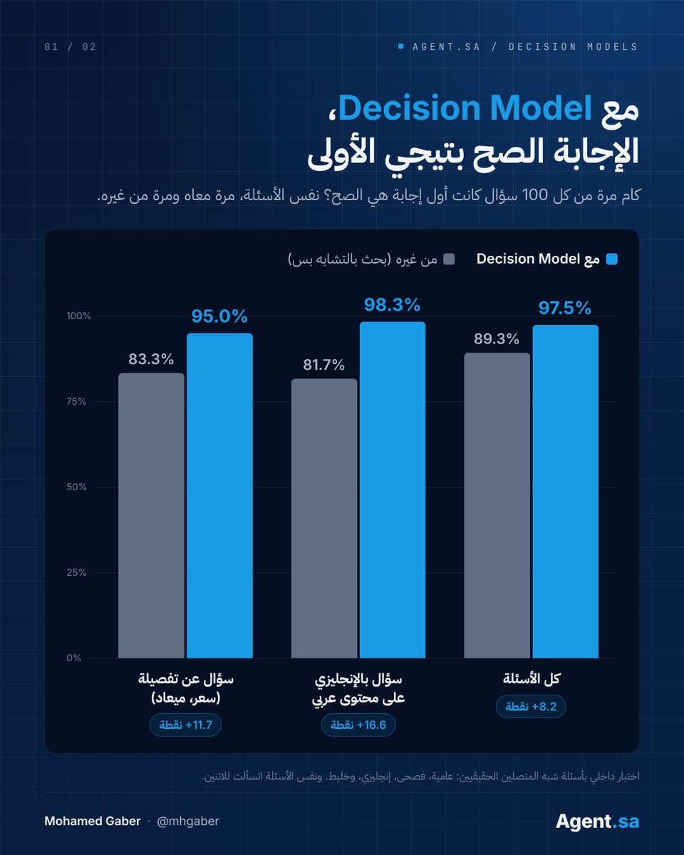 mhgaber's tweet photo. من ساعة ما Jev نزل، التايملاين كله بيتكلم عن Decision Models.
أغلب الكلام عن الـ API والـ benchmarks.

إحنا حطينا واحد في أصعب مكان ممكن: جوّه الـ hot path بتاع مكالمة صوتية لايف، والـ budget كله 400ms.
والهدف ما كانش نصلّح حاجة بايظة. كان ��اخد حاجة شغالة كويس للمستوى اللي بعده.

الـ Knowledge Base retrieval في https://t.co/tCR3VSgTaj مبني على الـ industry default: BM25 + embeddings، وRRF، وfreshness، من غير أي model call في الـ hot path. سريع، وبيجيب الإجابة الصح أول نتيجة في 89.3% من الحالات.
رقم فرق كتير بتقف عنده.

بس في المكالمة الصوتية مفيش صفحة نتايج المتصل يختار منها. فيه إجابة واحدة بتتقال.
فقررنا نروح ورا الـ last mile.

والـ last mile ده ليه سقف معروف في أي retrieval مبني على similarity:
• بيقيس "إيه أقرب entry؟" مش "إيه الـ entry اللي فيه الإجابة؟". "باقة Gold فيها إيه" و"باقة Gold بكام" تقريبًا نفس الكلام، وواحدة بس فيها السعر.
• الـ RRF بيرتّب بالـ rank مش بالـ score، فا��ـ top 10 بيبقوا جوّه 13% من بعض، وأي tie-breaker زي الـ freshness بياخد وزن أكبر من حجمه.
• مفيش "مش عارف" calibrated. أحسن heuristic ("لو أعلى score واطي يبقى مفيش إجابة") بيدّي AUROC 0.74.

الحل: سيب الـ retrieval يعمل اللي هو شاطر فيه، وحط قاضي فوقه.

الـ retrieval بيطلّع أحسن 8 candidates، والقاضي بيقرا كل واحد ويحكم.
والقاضي عندنا Decision Model مفتوح المصدر: Clef من Cloudflare. Apache 2.0، ومتوافق مع الـ API بتاع Jev.
ولأن الـ weights مفتوحة، شغال على الـ GPUs بتاعتنا، والـ KB بتاع العميل ما بيروحش لأي API برّه.

السؤال اللي بنسأله Score بأربع درجات:
0 ← موضوع تاني
1 ← نفس الموضوع، بس مش بيجاوب (السعر، الشرط، الميعاد)
2 ← بيجاوب جزئيًا
3 ← بيجاوب مباشرةً

الدرجة 1 هي كل الحكاية. هي اللي بتدّي اسم للـ near-miss: الحي صح، والبيت غلط.
ونصيحة: اكتب كل درجة بجملة كاملة، مش رقم. الأحكام بتبقى أحدّ بوضوح.

بعدها الـ reorder دالة deterministic مملة عن قصد:
2 و3 الأول، بعدهم 1 واللي ما اتحكمش عليه بترتيب البحث، و0 في الآخر. Demote، مش remove.
والـ freshness بقت tie-breaker بس.
وحقل answerable بقى tri-state: true / false / null. والـ false هي اللي بتخلّي الـ Agent يقول "خليني أتأكد وأرجعلك" بدل ما يقول أقرب حاجة وخلاص.

قواعد الـ hot path اللي ما بتتكسرش:
• deadline واحد 400ms للـ 8 أحكام مع بعض. اللي يتأخر يتشال، من غير retries. ولو مفيش حاجة رجعت، fallback على ترتيب البحث العادي. قاضي بطيء عمره ما يوقّف مكالمة.
• allowlist مش denylist: 4 حقول بس بتروح للقاضي، وأي حقل يتضاف بعدين بيفضل private لحد ما حد يقرر غير كده.
• off / shadow / live لكل Agent. الـ shadow بيحكم بعد ما الرد يتبعت ويسجّل كان هيغيّر إيه: latency ودقة production بصفر مخاطرة.
• status لكل query: disabled / shadow / applied / partial / timeout / error. القاضي المتعطّل لازم يبان، مش يسكت.

الـ eval، لأننا ما بنشحنش على vibes:
• أسئلة شبه المتصلين: عامية، فصحى، إنجليزي، خليط، تفريغ صوتي مكسّر، وأسئلة الـ KB فعلًا ملهاش إجابة.
• الـ labels عملها موديل تاني، عشان القاضي ما يصحّحش امتحانه بنفسه.
• Ablation: نفس الـ pipeline من غير قاضي طلع مطابق للـ baseline، يعني المكسب كله من القاضي.
• Paired + McNemar: احتمال إن الفرق صدفة حوالي واحد في المليون.

النتيجة:
• Top-1 من 89.3% لـ 97.5%، ومقابل كل سؤال اتأثر سلبًا، 11 اتحسّنوا
• الإنجليزي على محتوى عربي: من 81.7% لـ 98.3%
• السؤال عن تفصيلة محددة: من 83.3% لـ 95%
• "مش ��ارف": AUROC من 0.74 لـ 0.99

ولأن الـ probabilities calibrated، الـ threshold بقى قرار business مش تخمين.
عند 0.5 بيمسك 96.4% من الأسئلة ال��ي ملهاش إجابة، وبيغلط في 3.3% بس.
ولو "مش عارف" الغلط عندك أغلى، 0.2 بتنزّل الغلط لـ 1.9%.

وأحلى جزء: "مش عارف" بقت backlog للـ KB.
كل سؤال القاضي قال إنه ملهوش إجابة بيروح لـ worker في الخلفية: يخفي الأرقام الشخصية، يعيد الحكم على اللي فاته الـ deadline، يصنّف (برّه الموضوع، محتاج live data، مش واضح، ولا knowledge ناقصة فعلًا)، يدوّر أعمق من الـ top 8، ويجمّع الأسئلة اللي بتطلب نفس الحاجة.

وهنا الـ trap اللي محدش بيقولك عليه:
نفس السؤال بالعربي والإنجليزي، الـ similarity بينهم من 0.22 لـ 0.43.
سؤالين مختلفين في نفس الموضوع: 0.72.
يعني أي similarity threshold هيشتغل بالعكس بالظبط.
فالـ embeddings بتعمل shortlist بس، و��لـ Decision Model هو اللي يقرر "ده نفس السؤال؟". وفرّق صح بين رقم واتساب Velents ورقم واتساب Velents Pay.

والاقتراح النهائي للـ KB ممنوع يألّف أي fact. ومش بالـ prompt، بالكود. لأن KB بتألّف أسعارها أسوأ من KB فيها فجوات.
وكل ده على thread مخصص بـ bounded queue، مش background tasks بتاعة الـ framework، لأنها بتشارك الـ pool مع الـ retrieval، ومحدش عايز gap analysis يأخّر مكالمة حد.

الخلاصة:
الـ Retrieval شاطر يلاقي candidates، والـ Decision Model شاطر يختار بين near-misses. دول شغلانتين مختلفتين.
التوليد بقى سلعة.
القرار جوّه الـ hot path هو الهندسة الحقيقية.