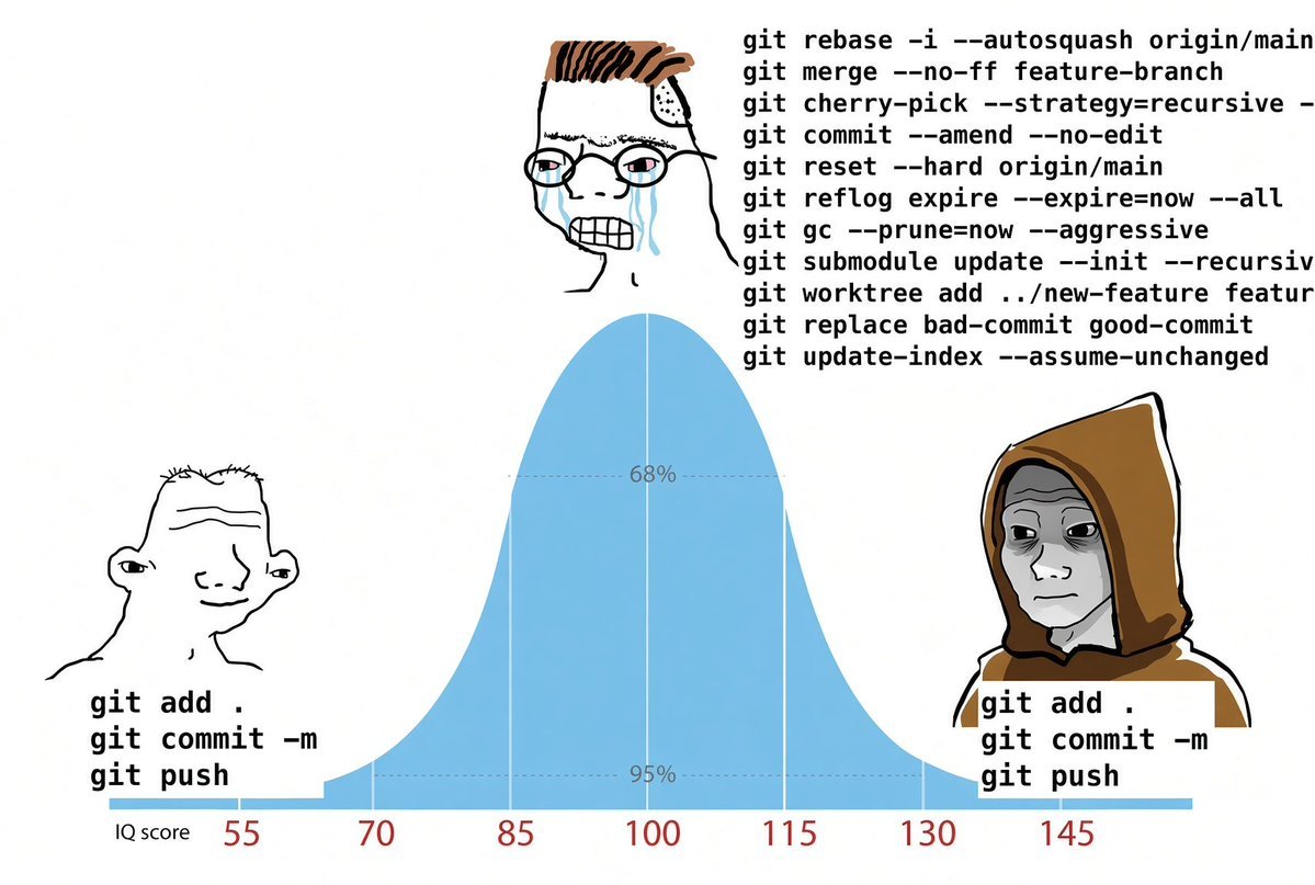 PythonPr's tweet photo. Git 😇😇😇 https://t.co/Rf7hXb0AU2