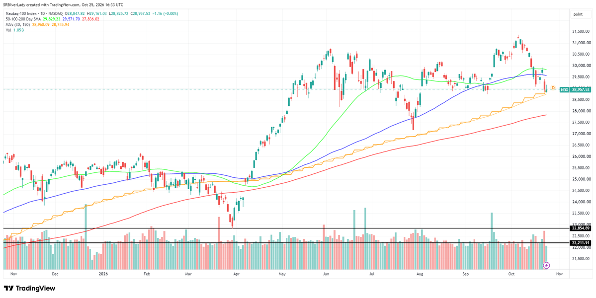 SharonRStoops's tweet photo. Wkend homework: #NDX $NDX #Nasdaq is only down 7 percent from its highs - not even in correction territory and markets are in fear mode already. Still in October, seasonally weak month: possible for a move down to its 200MA which is another 1000 points lower - another week of 🩸? https://t.co/NohW2liick
