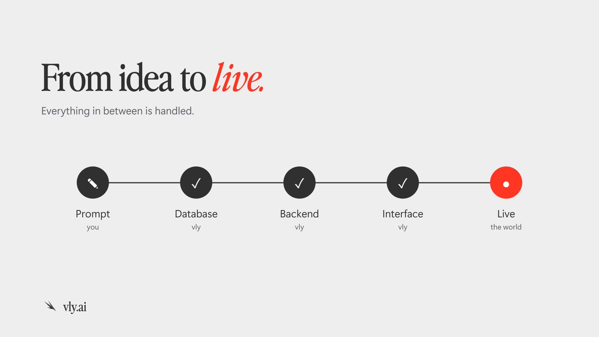 vlydotai's tweet photo. From idea to live.

You write the prompt. Everything in between is handled. https://t.co/dDAZn0Iyur