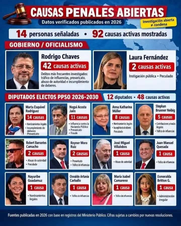 criscfll's tweet photo. @MaeFelipe7 Con razón querían fichar a semejantes personajes, para que tengan inmunidad; y elegir a dedo magistrados, para que no los investiguen https://t.co/vJfyGCUcMl