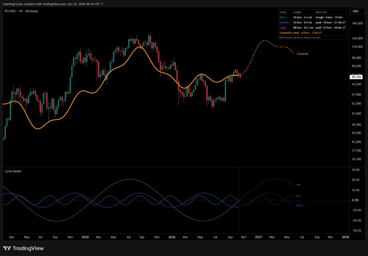 ChartingCycles's tweet photo. New Cycle Model indicator in the works on @tradingview $BTC https://t.co/PEAxPzmIFE