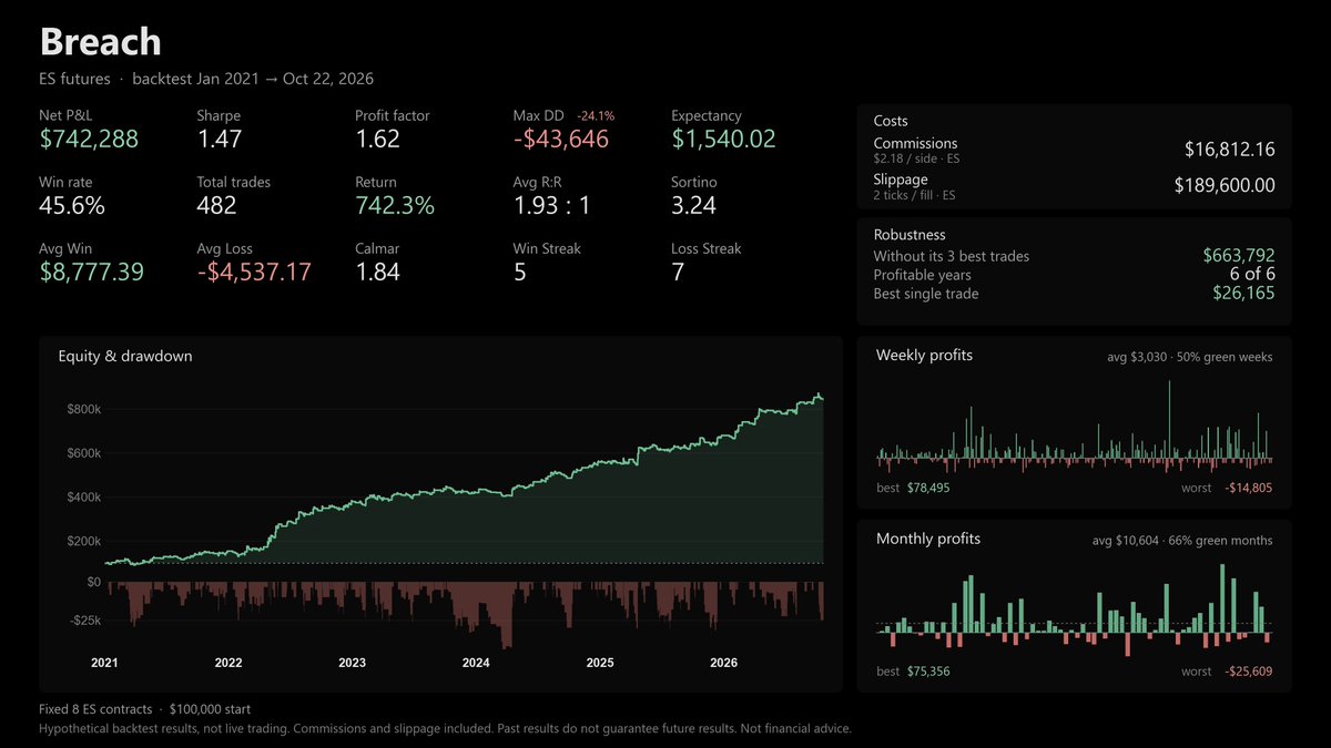 PropQuantX's tweet photo. Fewer than half of Breach's trades win. Only 45%.

It's still up $747,223 on ES since 2021, and that's after $16,777 in commissions and $189,200 in slippage.

It let the winners run. A recent one held for almost 3 hours, +$26,165 on 8 contracts. Without its 3 best trades it's still at $668,727.

You don't need to be right most of the time as long as your winners are bigger than the losers.

If you want to learn how to make your own Strategy or just grab free strategy templates check out my Discord. Link in my bio.