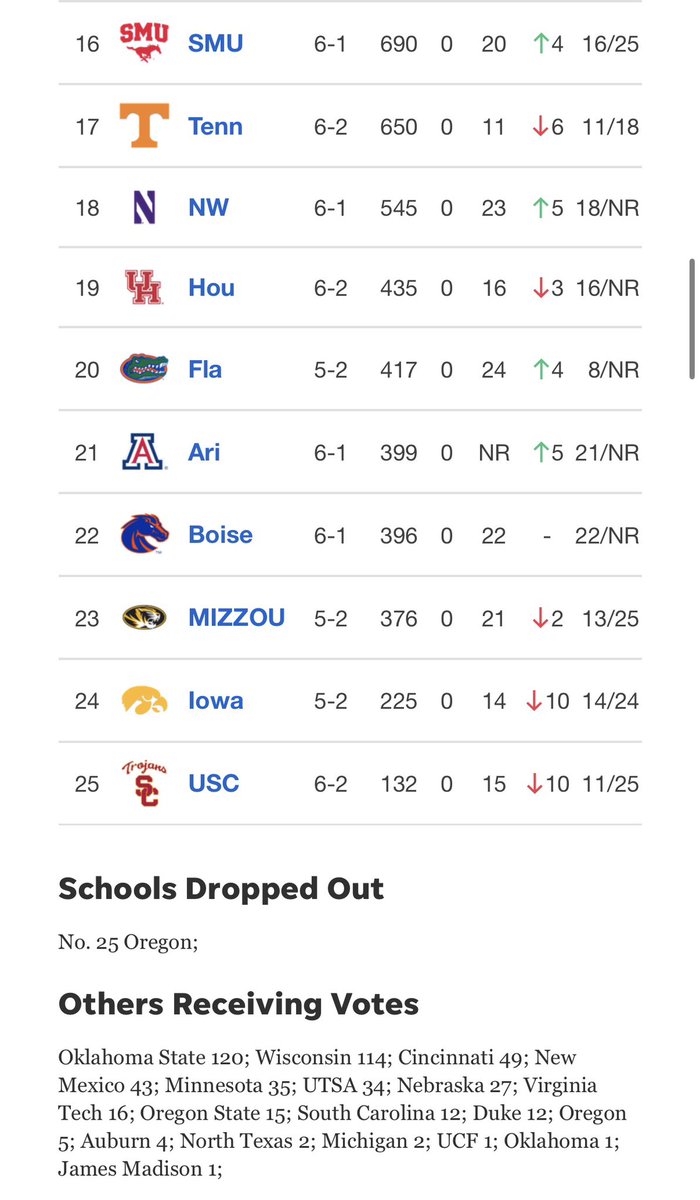 ontexasfootball's tweet photo. After beating then ranked No. 7 Ole Miss last night, the Longhorns are now No. 11 in the Coaches Poll. https://t.co/UQ6uybz0H9