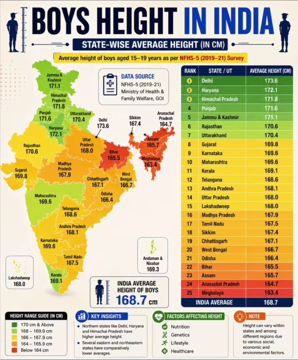 penguin_15_rd's tweet photo. @airlines67230 @Markdllnyedek The average height for an Indian is 168.7 cm—that’s a fixed fact. https://t.co/a5PVYDHGPc