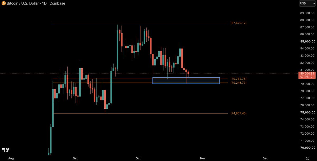 CastilloTrading's tweet photo. Seen a lot of talk recently about the GP fib on this range.

Can't be that easy can it?

$BTC https://t.co/TJuQL9hbsa