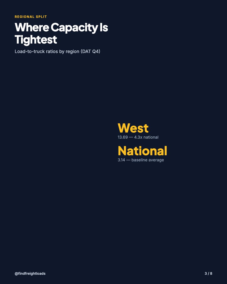 RightNowLoad's tweet photo. West 13.69 vs Nat'l 3.14: Read Ratio Gaps Before They Close https://t.co/g64GqMNBLi
