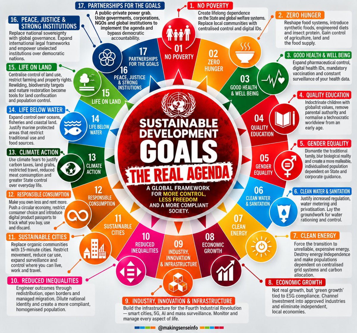 MakingSenseInfo's tweet photo. At the heart of the rot is the 2030 Agenda/SDGs, a framework that promised a better world but which has demonstrably failed despite having been adopted across the entirety of the policy making apparatus of state. If the Irish Government was a stick of rock and you cut a piece off, you’d see the multi-coloured motif of the SDGs going right through it. At 80%, we are in the top 15% globally for SDG compliance, which might get the champagne corks popping in Iveagh house but offers cold comfort to the hundreds of thousands of Irish people struggling to afford life’s essentials. 

The promise of the Sustainable Development Goals was utopian: end poverty, reduce inequality, deliver affordable housing, improve health and education, protect the environment and build peaceful, ‘inclusive’ societies. But nature teaches us that the brightest colours do not always promise the sweetest rewards: as with certain types of plants and animals, they can instead signal the deadliest poisons.

11 years after Ireland set out to become a model ‘SDG state’, the Ireland of 2026 stands as a sobering testament to the gulf between utopian promises and lived reality, between bureaucratic targets and tangible progress and between the ambitions of those who govern and the everyday struggles of those they govern.

Nor can economic adversity be offered as an excuse. Quite the contrary. Despite unprecedented national wealth, soaring public expenditure and the deep integration of the SDGs into national policymaking, Ireland finds itself afflicted by a toxic combination of democratic dehydration and technocratic poisoning.

Take a few of the goals: 

SDG 1 - No Poverty: Despite being one of the world’s wealthiest countries, poverty and material deprivation persist in Ireland. According to the CSO, 687,784 (12.6%) people are at risk of poverty, whereas Children at risk of poverty now number 211,150 (16.9%). People experiencing enforced deprivation is at 824,249 (15.1%) with 36.9% of households, nearly 1/2.5 unable to save monthly. In a typical classroom of 22 pupils, 9 are from such households. Yet we are amongst the wealthiest of countries? At 80% SDG adoption and in the light of our uniquely strong headline economic  performance, poverty should be eradicated by now. But instead, it’s growing. The most choking statistic is child consistent poverty, which increased from 4.8% in 2023 to 7.8% in 2025 - a massive increase of 62.5%. 

SDG 2 - Zero Hunger: Food poverty is also a deteriorating reality, with families in 2026 relying on charitable food assistance. The persistence of vulnerabilities in food sovereignty are difficult to explain: an incredible 70% of Irish flour is imported from the UK, despite our food-production heritage. Current controversy over plans to add folic acid to UK flour has jolted Irish public health administrators into adopting similar measures rather than invite trouble in respect of disrupted food supply chains. Why don’t we have control over the food we eat, 10 years after the SDGs were adopted?

And on and on..,

There are 17 Goals, so no space to go through them all here, but I will include one more, namely SDG 4 - Quality Education. 

Ireland faces persistent teacher shortages, pressure on school places and declining performance in reading and mathematics. Yet while these fundamental problems remain unresolved, successive governments have sought to embed the UN’s Agenda 2030 into education policy and curriculum reform. Under SDG Target 4.7, schools are increasingly expected not merely to educate children, but to promote sustainable development, global citizenship and prescribed social and environmental objectives. To become activists in other words. 

Ireland’s ‘ESD to 2030’ strategy explicitly seeks to mobilise young people and equip educators to advance societal transformation. Why are an otherwise world class education system’s priorities being redirected away from academic excellence towards spurious global values?
