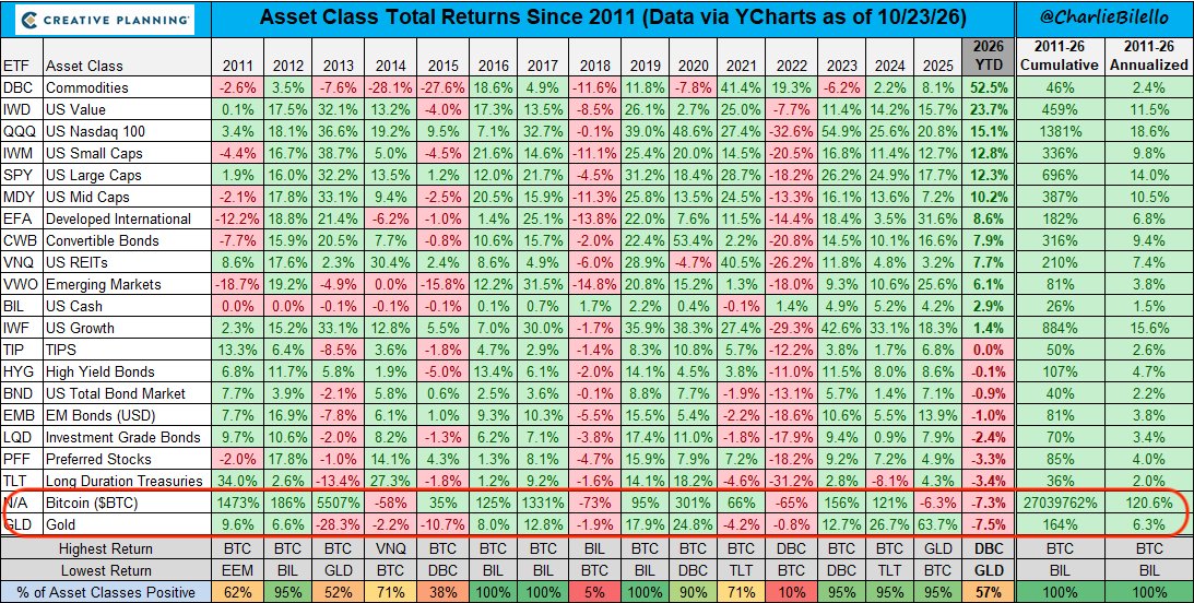 coinbureau's tweet photo. 🚨SHOCKING: Bitcoin (-7.3%) and Gold (-7.5%) are the TWO WORST performing major asset classes so far in 2026.

This is a HISTORIC FIRST, per Chief Market Strategist Charlie Billelo at Creative Planning.

Yet, since 2011, $BTC has delivered the HIGHEST annualized return among tracked assets at 120.6%, while Gold has returned 6.3% annually.

Gold also surged 63.7% in 2025, making its current decline a sharp reversal.

Despite their strong long-term performance, both assets are now trailing stocks, bonds and even cash in 2026.