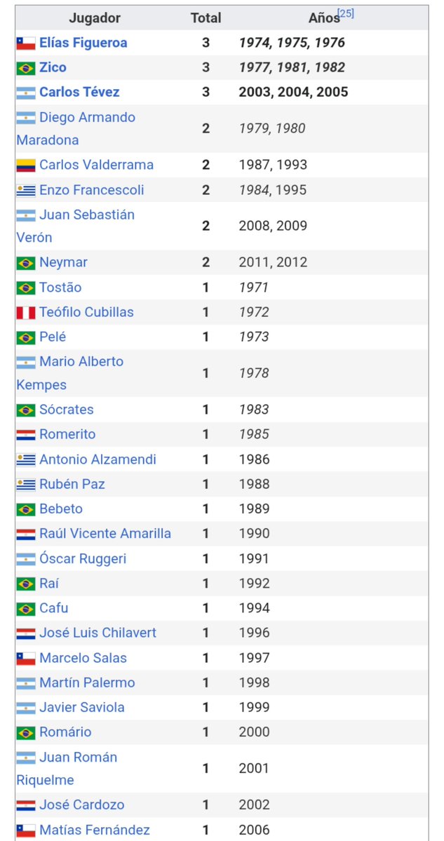 CrisXeneize7f's tweet photo. Sabían que existe un balón de oro sudamericano,se llama "el rey de américa"

Los más premiados fueron

🔹Figueroa (3)
🔸Tevez (3)
🔹Zico (3)

El club que más premiados tuvo fue River con 9 de jugadores premiados https://t.co/ucEkVU1u2o